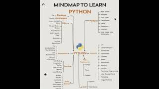 Mindmap to learn python #artificialintelligence #ailearning
