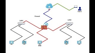 Fortinet FortiGate Next Generation Firewall