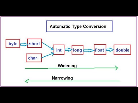 Type Casting in Java.