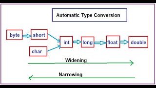 Type Casting in Java.