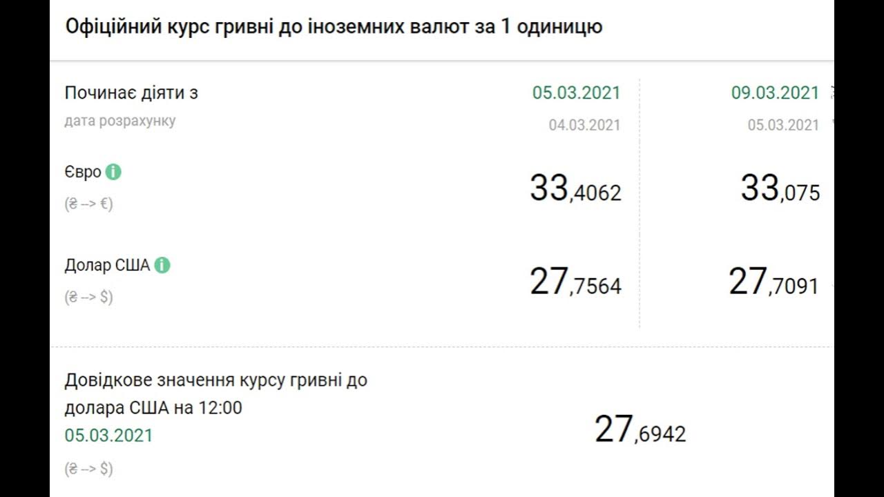 Рубль к гривне на сегодня 2024. Курс гривны к доллару. Курс доллара на 22.02.2022. Курс валют на 22.02. Курс доллара на сегодня.