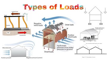 Types of Loads acting on structure||Dead load||Live load||Earthquake or seismic||Snow load||