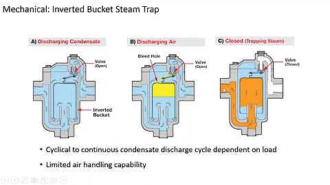 Understanding Steam Traps