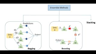 Ensemble Learning Bagging Boosting Data Profiling