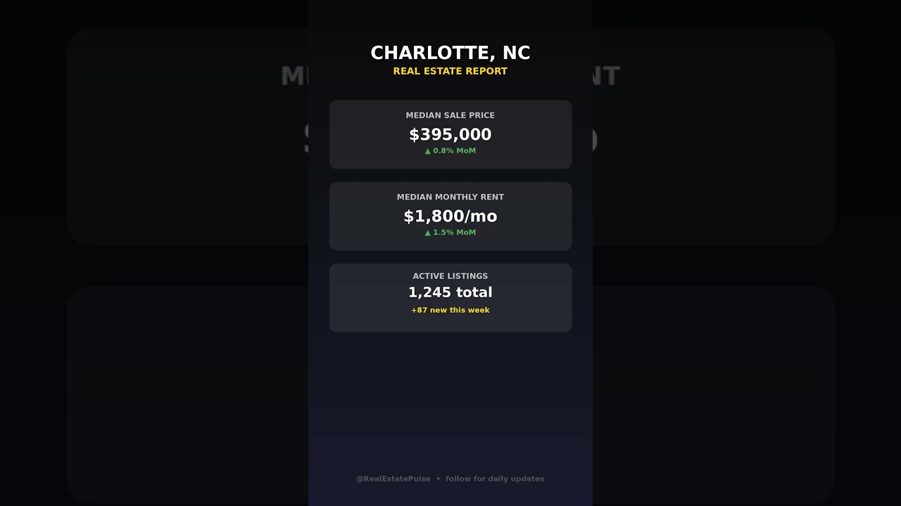 🏠 Charlotte Real Estate Update June 13 | Rent up 1.5% #Shorts