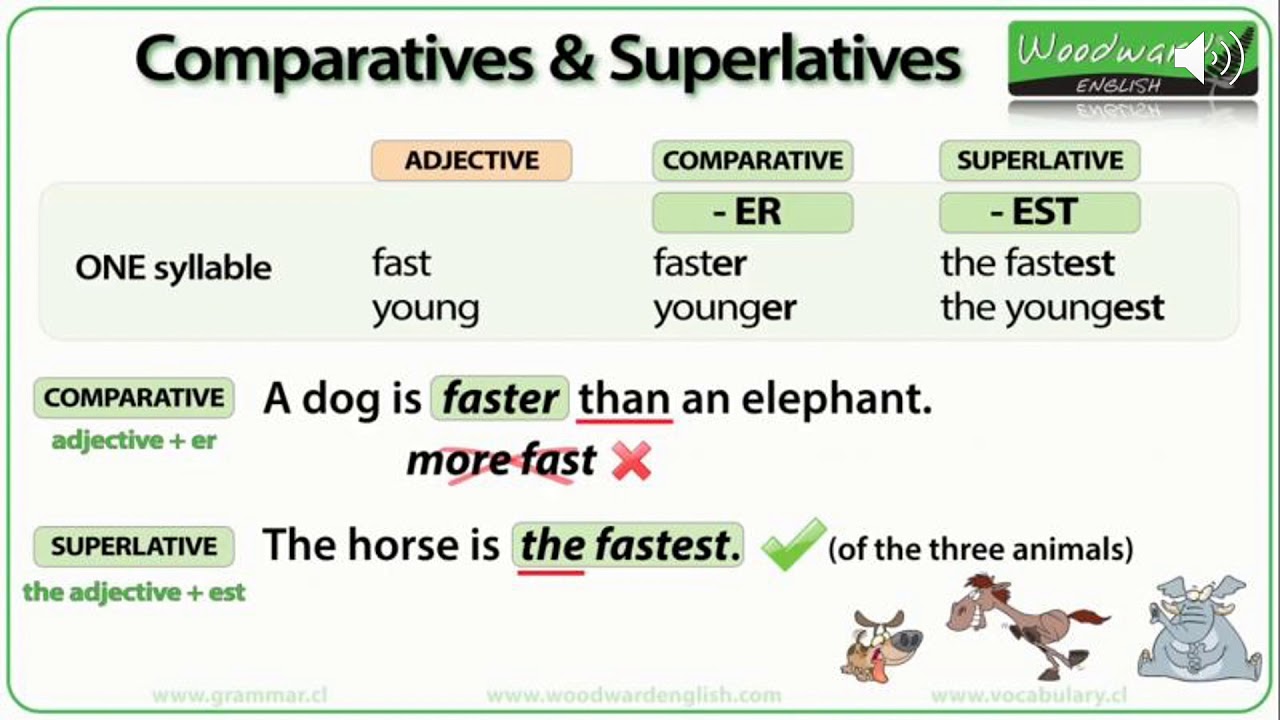 Adjective y. Superlative adjectives правило. Comparative and Superlative adjectives правило. Грамматика Comparatives. Comparatives правило.