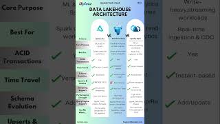 Delta Lake vs Apache Iceberg vs Apache Hudi ⚡ The Real Difference Explained