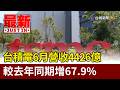 台積電6月營收4426億 較去年同期增67.9%【最新快訊】
