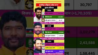 bihar loksabha election result #soniagandhi #rahulgandhi #congress #bjp #up #raebareli