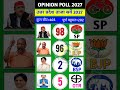 🔴🗳️UP Opinion Poll 2027|Yogi vs Akhilesh|Who Will Win?🤔🤔