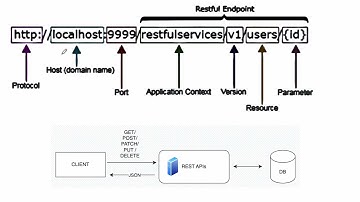 Http verbs and REST URL naming conventions