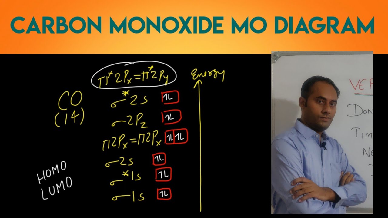 Molecular orbital diagram of CO #carbonmonoxide #bondorder #termexam2 ...