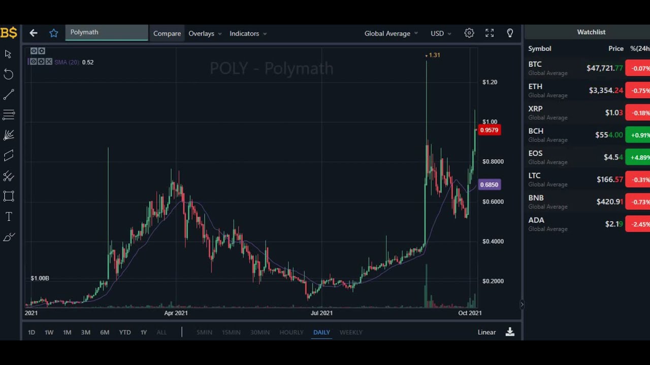 POLYMATH CRYPTO NEWS! POLYMATH CRYPTO PRICE PREDICTION! POLY PRICE PREDICTION 2021