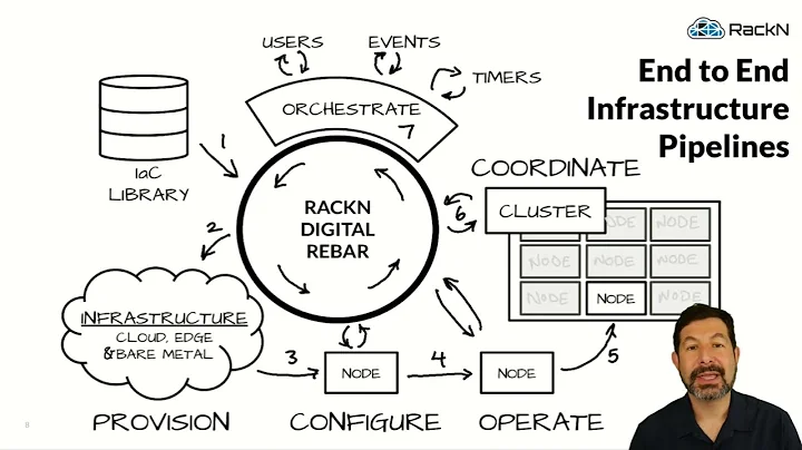End to End Infrastructure Pipelines