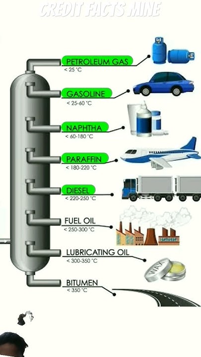 How Is Gas Made From Crude Oil How Gas made from Crude Oil #shorts #petrol #experiment 🛢️⛽ - YouTube