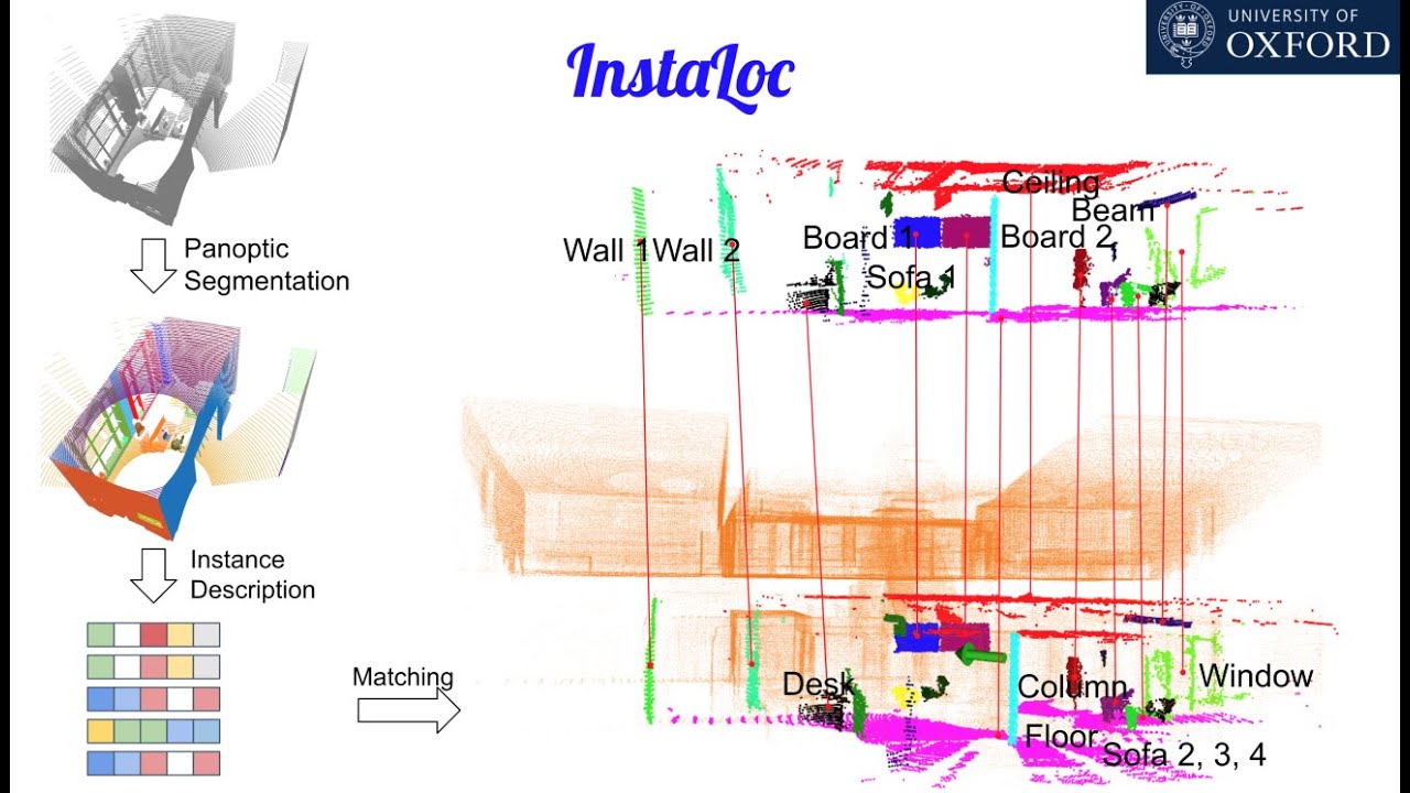 InstaLoc: One-shot Global Lidar Localisation in Indoor Environments through Instance Learning