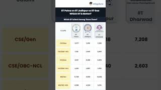 IIT Jodhpur Beats Patna and Dharwad? CSE Cutoff, Tech Branches, ROI Explained