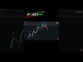 Multi time frame combination #smartmoneyconcept #forextrading #stockmarket #tradingmindset