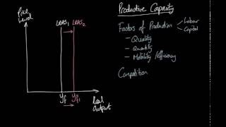 Long run aggregate supply