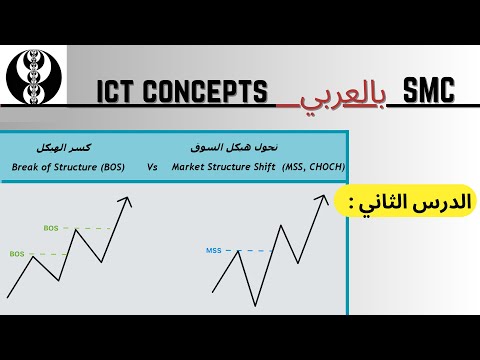 تعريف كسر الهيكل وتحول هيكل السوق الدرس الثاني  