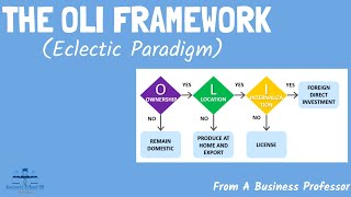 The OLI Framework (The Eclectic Paradigm) | International Business | From A Business Professor