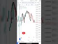Head and Shoulder strongest bearish pattern in trading #trading #shorts #reels #trendtrading