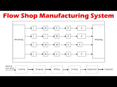 Video: İş mağazası və Flowshop nədir?