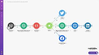 Automating Jasper.ai and Make.com - Matrix Marketing Group