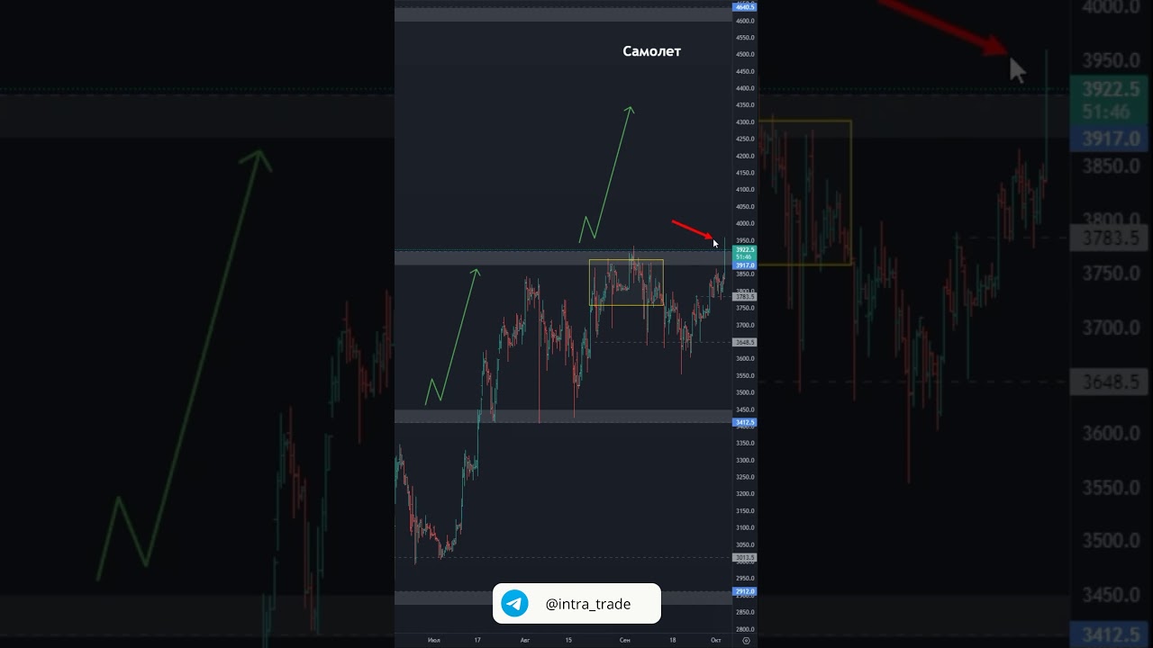 Акции Самолет [SMLT] — обзор текущей ситуации