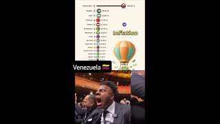 🔥 Top 25 Countries with the Highest Inflation in 2025 🌍💸 | Global Economy Facts#shorts