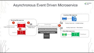 Asynchronous Event Driven Microservice: Implementation with .Net, RabbitMQ, MassTransit and MySQL