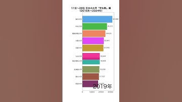 【11位〜20位発表！！】学生数ランキングの変遷（2016年〜2024年）#bar_chart_race #matplotlib #python #大学ランキング#可視化