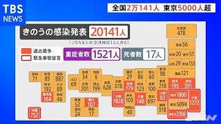 全国で２万１４１人感染 東京は２日連続で５０００人上回る【新型コロナ】