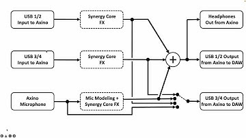 Using Axino Microphone with a DAW (Cubase Pro)