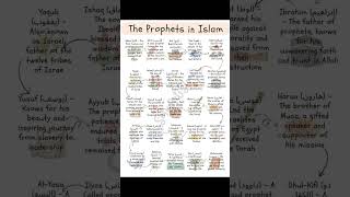 “Meet the Prophets in Islam | 25 Messengers of Allah Short Introduction”