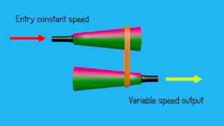 Continuously variable transmission -  Cone type