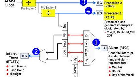 TI Msp430 Design Workshop RTC