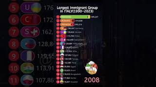 Largest immigrant groups in ITALY 1990-2023! #immigration... #Shorts #jerry..knows