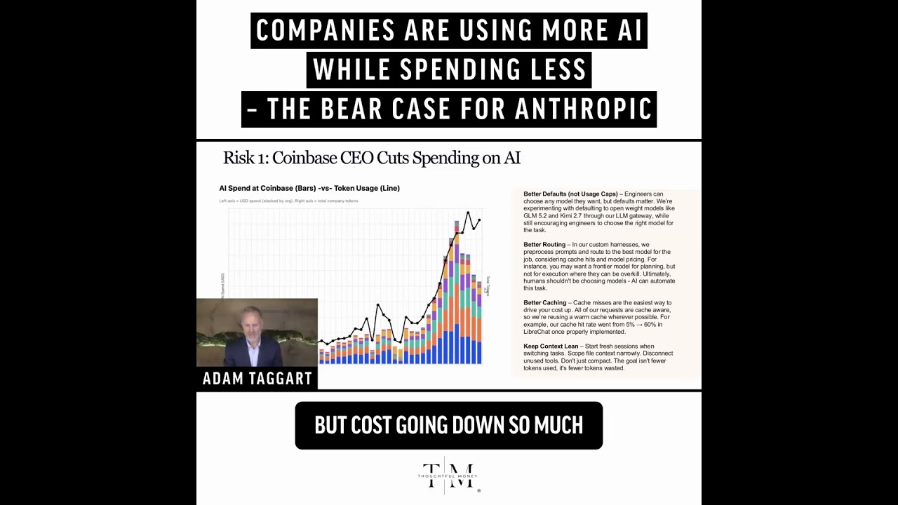 Companies Are Using More AI While Spending Less – The Bear Case For Anthropic