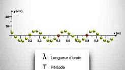 Longueur d'onde et fréquence, JP Manova - Longueur d'onde (Clip), Sources lumineuses longueur d'onde et fréquence, Mix – Longueur d'onde et fréquence, Détermination de la longueur d'onde d'une raie, HK & les Saltimbanks - Sur la même longueur d'onde / Nouvel Album "Rallumeurs d'Etoiles"