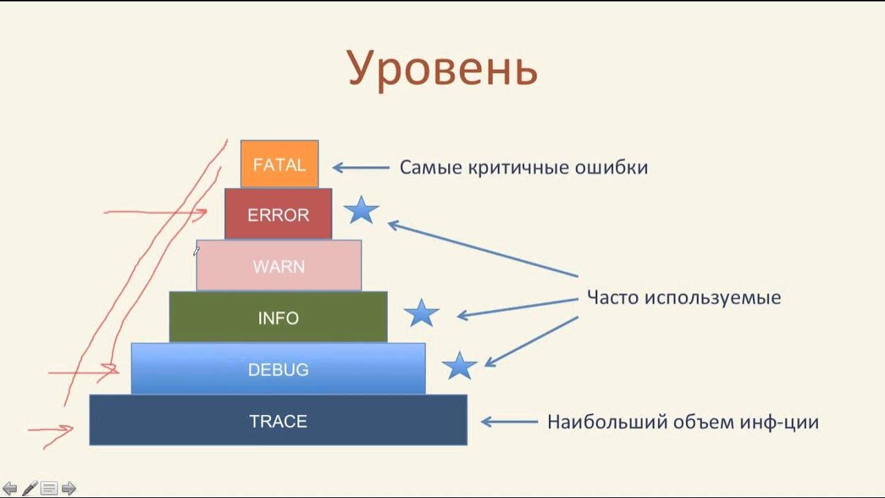 Ацф уровни. Уровни логирование. Уровни ЛОГОВ java. Джава уровни логирования. Уровни логгирования java.