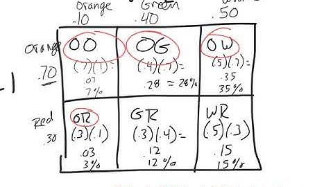 Lesson 4.2.2, 4.2.3 - Probability Models