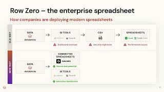 AI Spreadsheets and the Modern Data Stack: Security, Governance and Self Serve Analytics