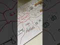 الخريطة الذهنية لسورة القارعة من أنجح الوسائل لحفظ سور القرآن الكريم الخريطة الذهنية لسورة القارعة من أنجح الوسائل لحفظ سور القرآن الكريم