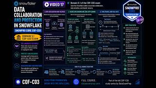 Data Collaboration and Protection in Snowflake | SnowPro Core COF-C03