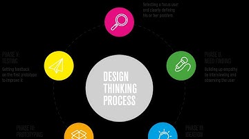 Random Processes using Design Thinking | Probability and Random Processes | SNS Institutions