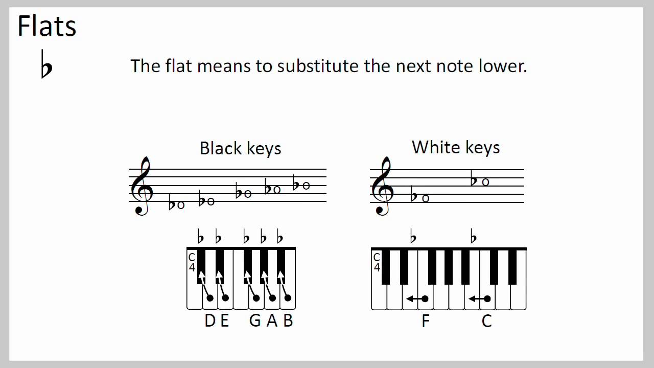 Flatter means. Pitch в Музыке. Pitch in Music.