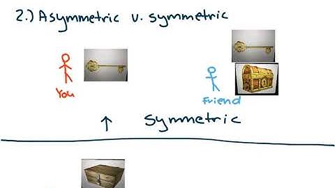 Encryption RSA Explained Introduction - Part 1/4