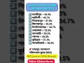 বাংলাদেশের সবচেয়ে গরীব ১০টি জেলা জেনে নিন। #shorts #shortsfeed #gksmartworld #foryou #trendingshorts