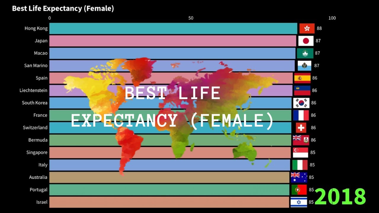 Best LIFE EXPECTANCY (Female)! YouTube
